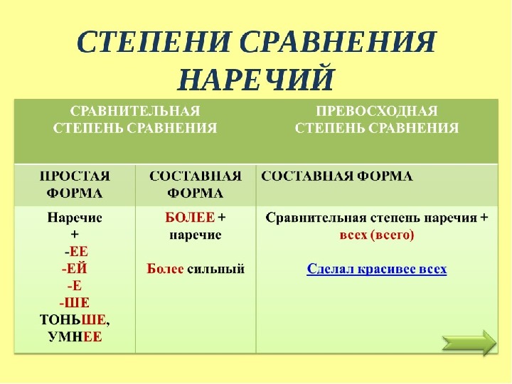 Презентация к уроку русского языка "Наречие как часть речи" (10 класс)