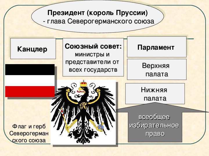 Презентация по истории 9 класс германия в первой половине 19 века