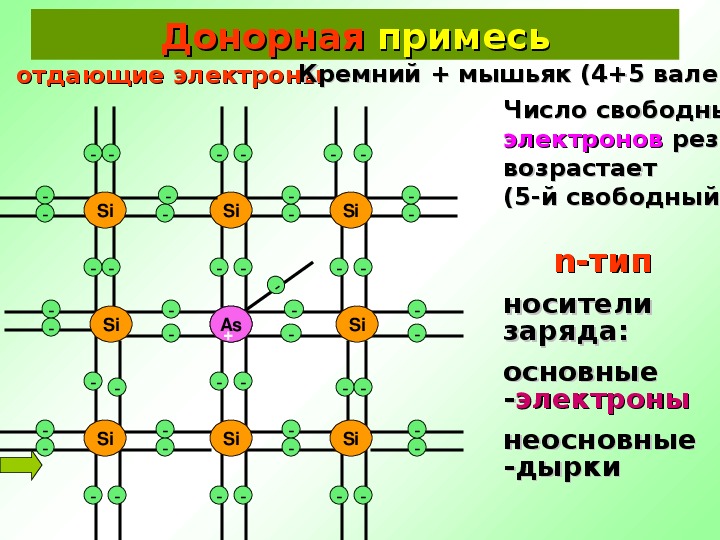 Презентация по физике 10 класс полупроводники