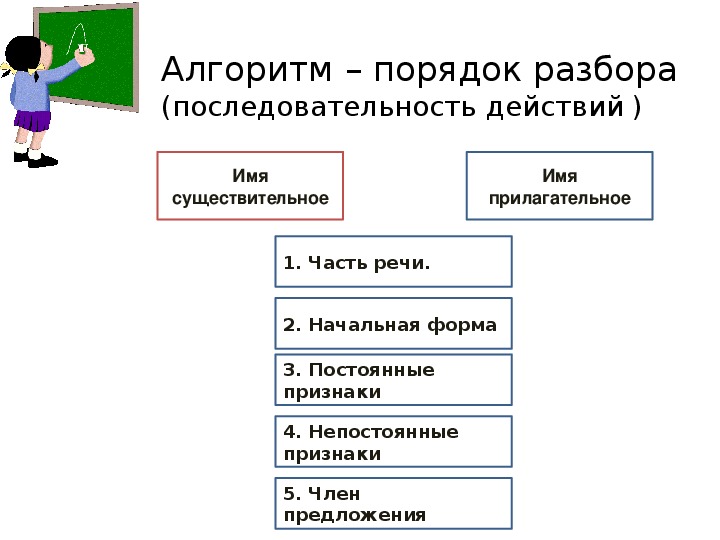 Алгоритм – порядок разбора (последовательность действий ) ( русский язык 4 класс)