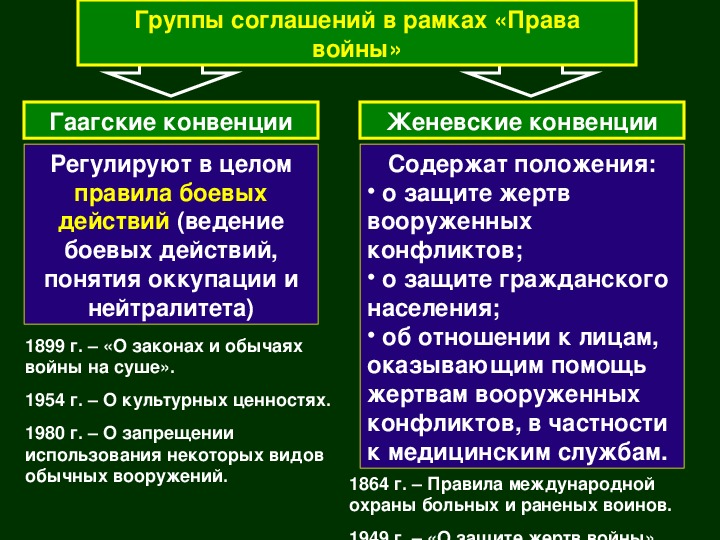 Запрещенные методы ведения войны презентация