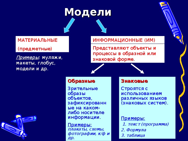 Образное знаковое. Материальные образные и знаковые модели. Знаковые и образные модели примеры. Материальные или предметные модели. Материальные модели примеры.