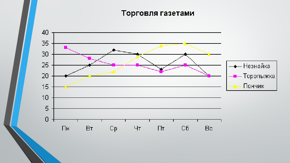 Проект по информатике 6 класс графики и диаграммы