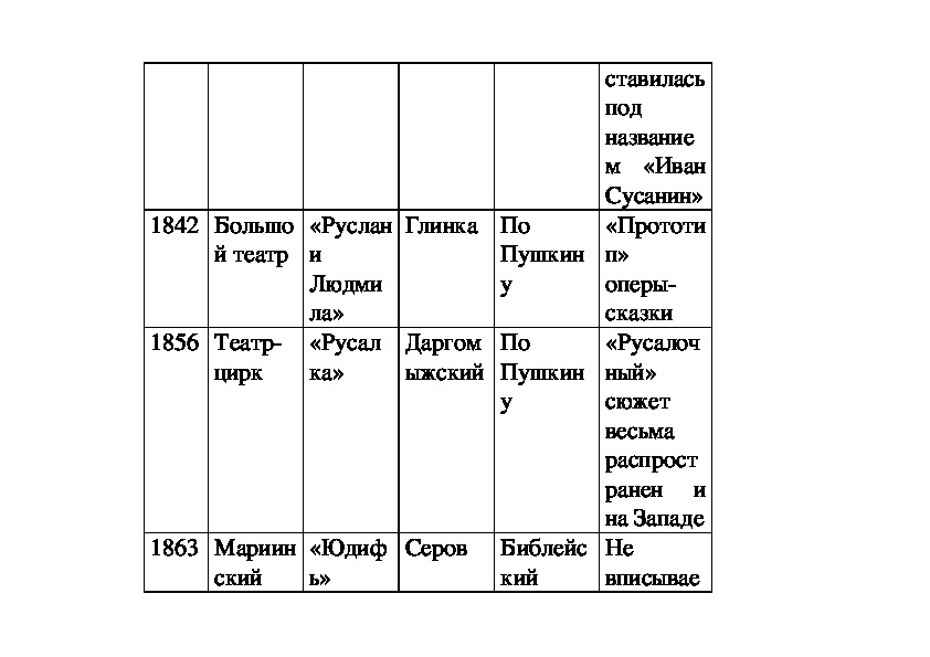 Хронологическая таблица носова