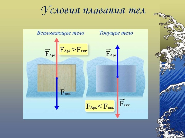 Физика 7 закон архимеда презентация физика 7 класс