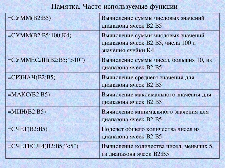 Наиболее часто используемые. Часто используемые функции электронных таблиц. Наиболее часто используемые функции. Примеры часто применяемых функций. Наиболее часто используемые функции в excel.