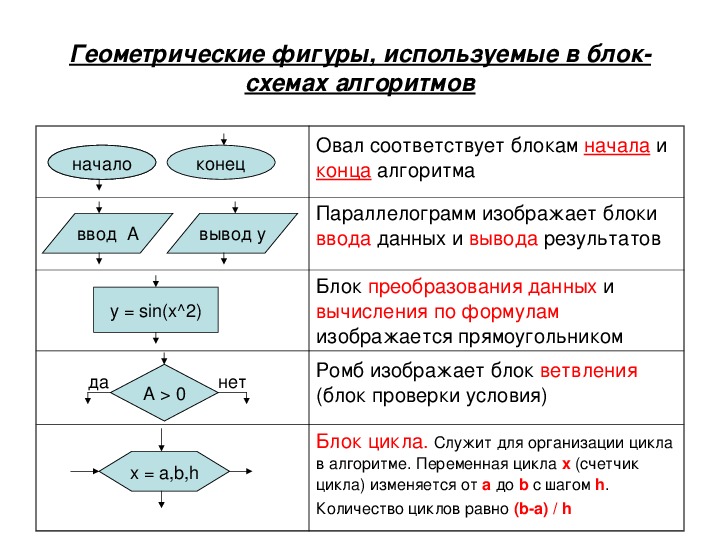 Выбрать фрагмент алгоритма соответствующий блок схеме