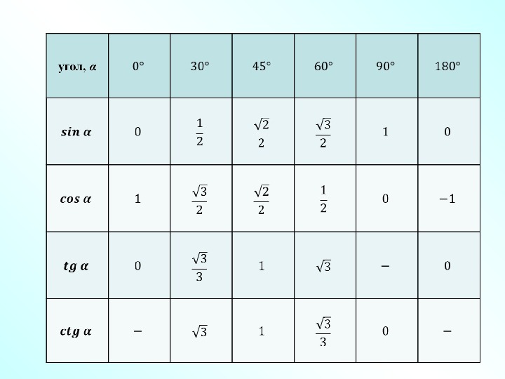 Синус косинус тангенс формулы 8. Синус косинус и тангенс угла 9 класс. Таблица тангенсов косинусов тангенсов. Тема по геометрии 8 класс синус косинус тангенс котангенс. 9 Класс геометрия синус косинус тангенс.