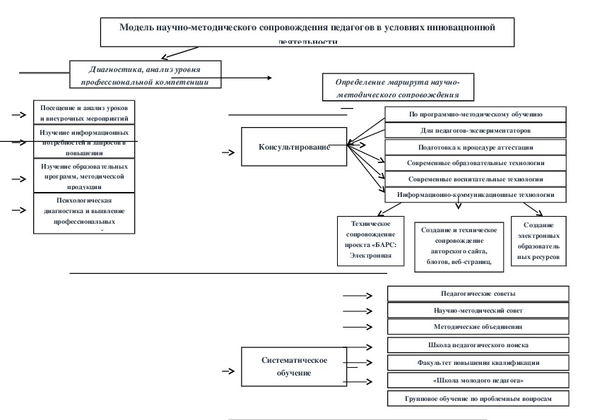 Модель научно-методического сопровождения педагогов в условиях инновационной деятельности