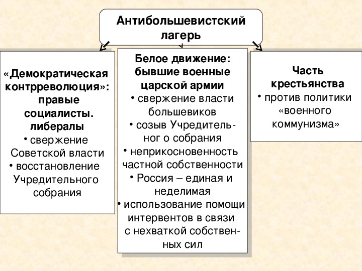 Основные противоборствующие силы в гражданской войне схема