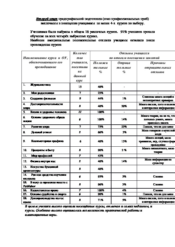 Второй этап предпрофильной подготовки