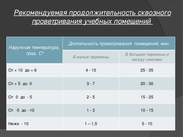 График проветривания в школе образец