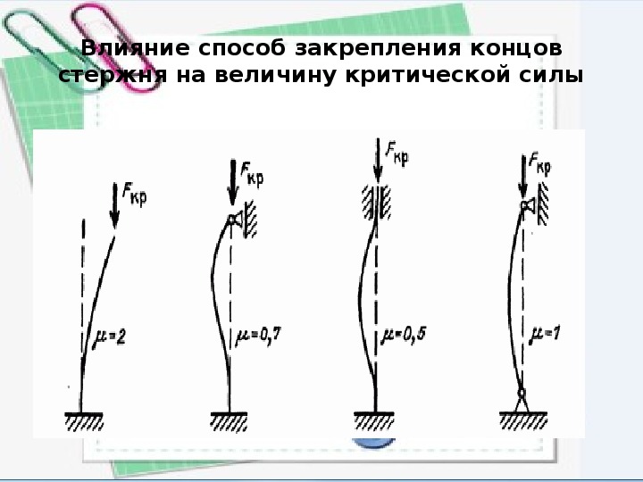 Форма потери устойчивости сжатого стержня соответствует способу закрепления показанному на схеме