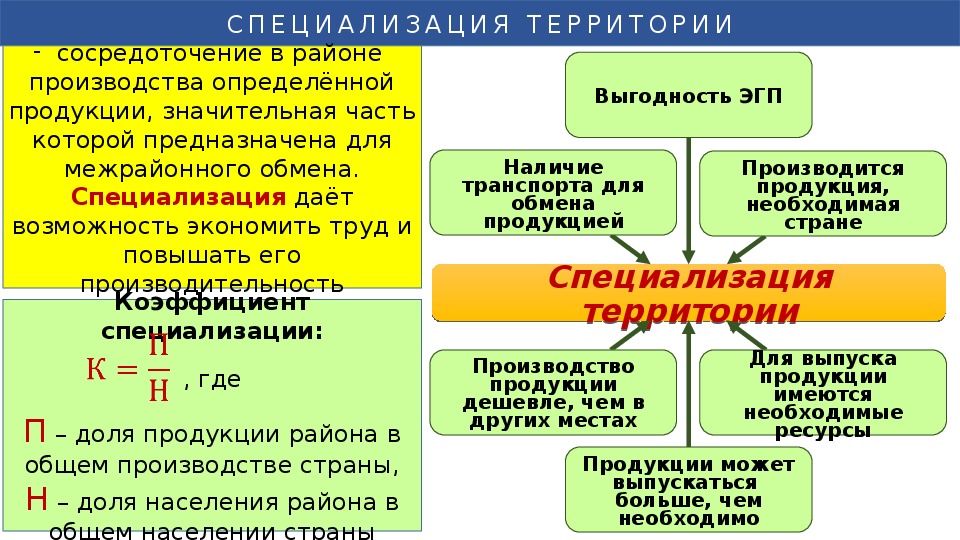 Международная специализация россии презентация