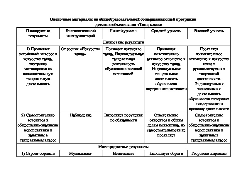 Оценочные материалы по общеобразовательной общеразвивающей программе  детского объединения «Танц-класс»