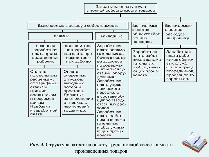 План по труду и заработной плате включает