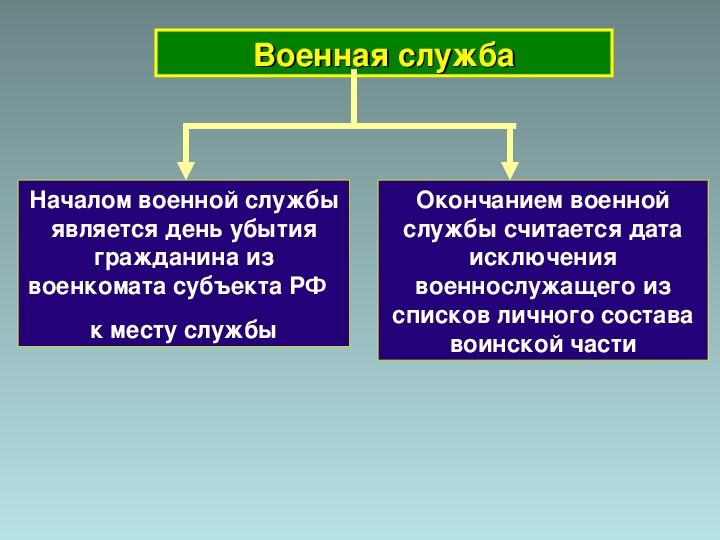 Прохождение военной службы по призыву прохождение военной службы по контракту презентация