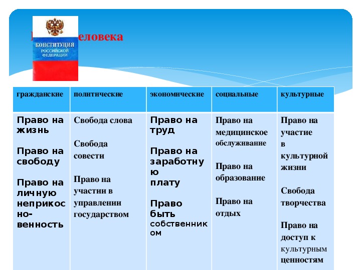 Тест 7 класс конституция российской федерации обществознание