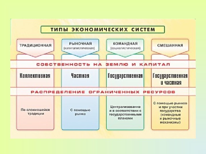 Экономические системы план обществознание