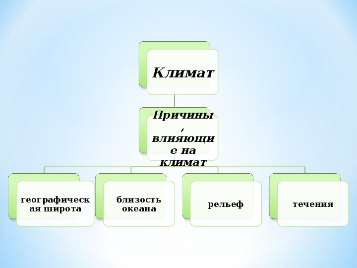 Презентация по географии 6 класс причины влияющие на климат