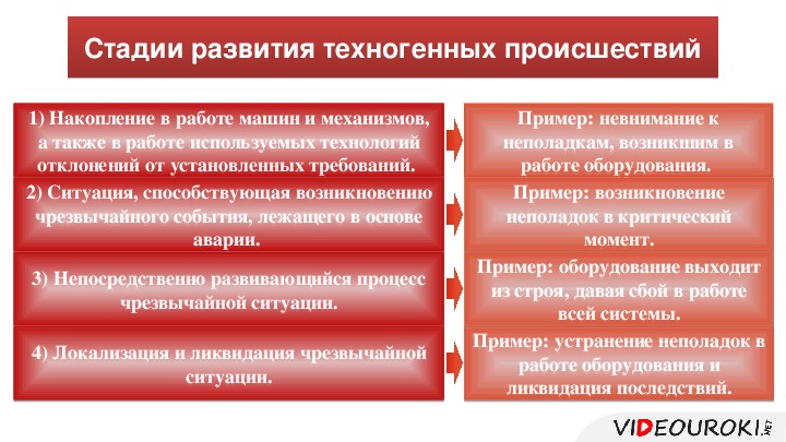 Степень формирования. Стадии техногенных происшествий. Стадии развития техногенных происшествий. Стадии техногенных катастроф. Основные причины развития техногенных происшествий.