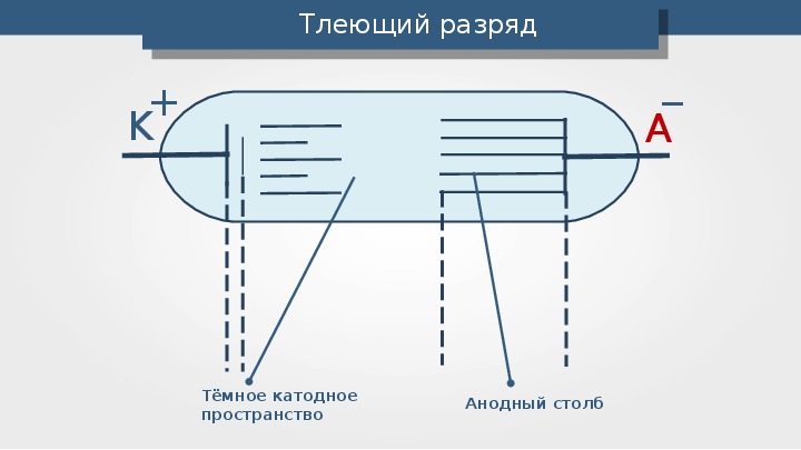 Схема тлеющего разряда