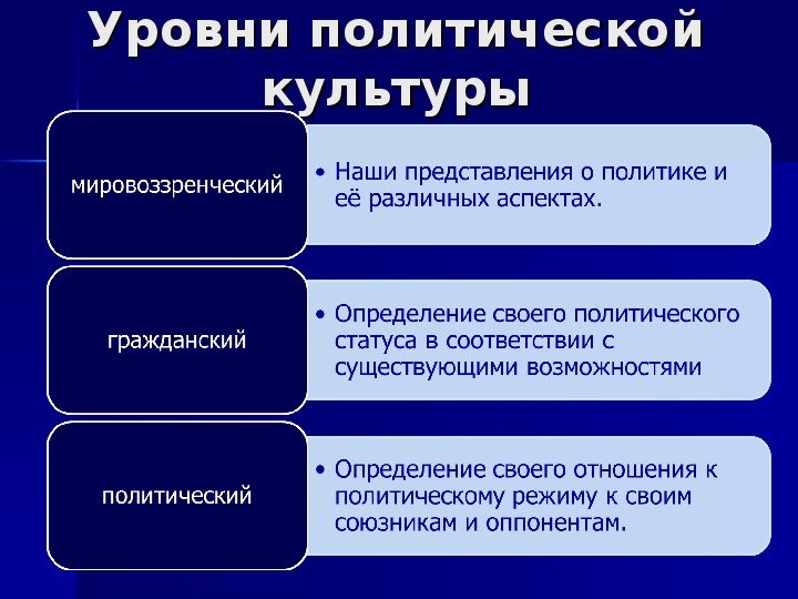 Политическая культура изучает. Уровни политической культуры.