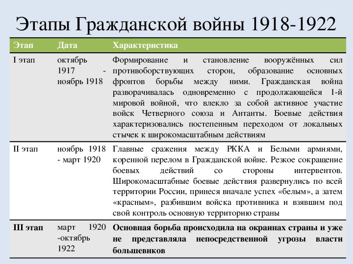 Этапы боевых действий на фронтах и движение сопротивления презентация