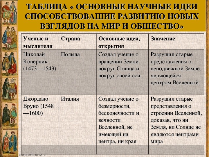 ГДЗ учебник по истории 7 класс Юдовская. Рождение новой …