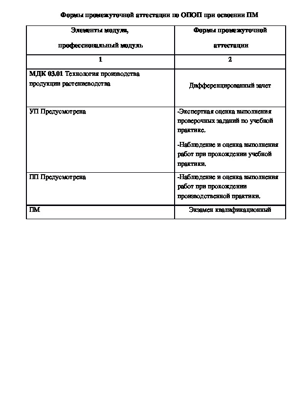 Комплект контрольно-оценочных средств по профессиональному модулю  ПМ.03 «Производство продукции растениеводства»