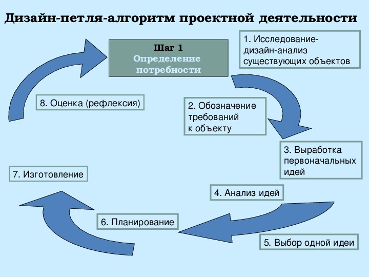 Громыко ю в понятие и проект в теории развивающего образования