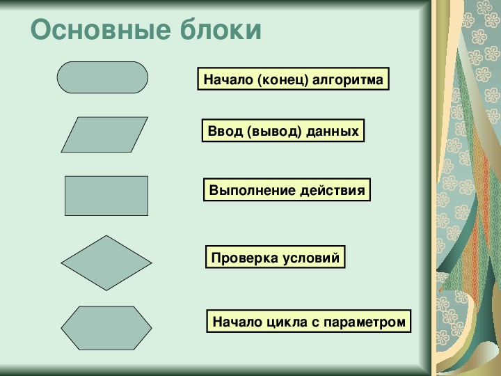 Начало условия. Начало и конец алгоритма. Блок начало/конец алгоритма блок ввода/вывода. Блок начала и конца алгоритма. Виды блоков начало конец алгоритма.