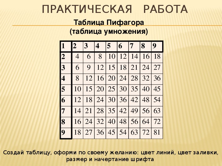 2 в таблице пифагора. Таблица Пифагора 3 класс. Таблица умножения и деления Пифагора. Квадрат Пифагора таблица умножения. Таблица Пифагора 9 класс.