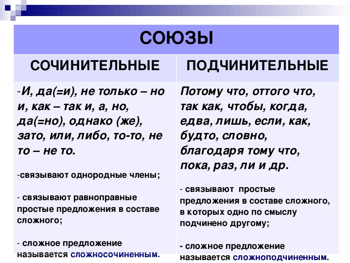 Презентация в 7 классе подчинительные союзы презентация