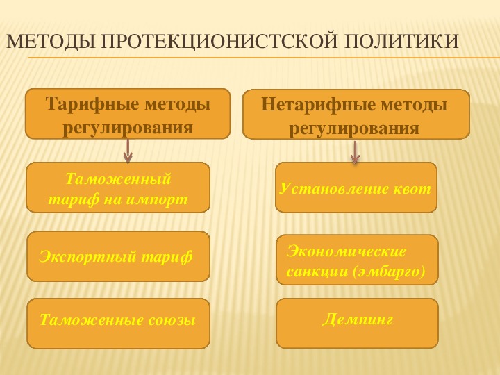 Введение политики протекционизма