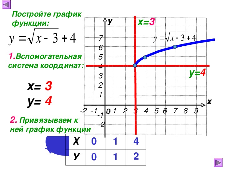 Игрек равно корень из икс. Функция y корень из x. Постройте график функции y корень из x +1.