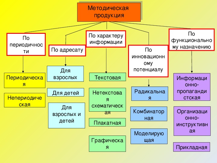 Виды методических. Прикладная методическая продукция. Методический продукт это. Виды методической продукции. Методическая продукция педагога.