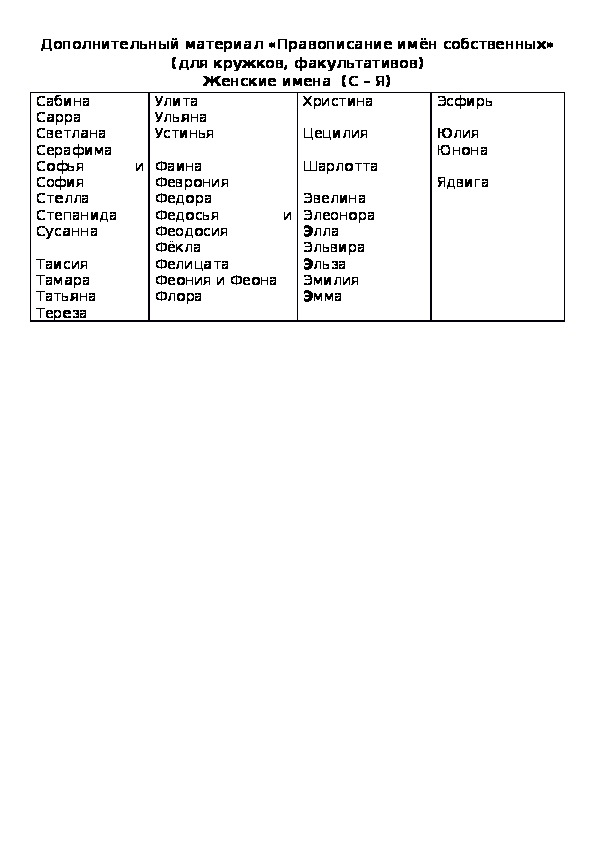 Дополнительный материал «Правописание имён собственных» (для кружков, факультативов) Женские имена  (С – Я)