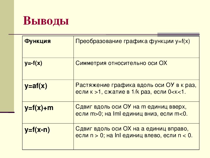 Преобразование графиков функций 9 класс