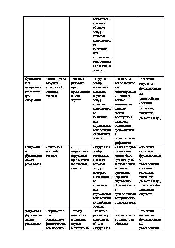 Классификация ринолалии схема