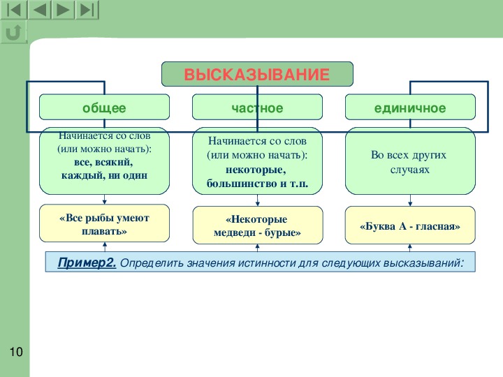 Вобщем или в общем. Общие высказывания. Общие и частные высказывания. Общее частное единичное. Общие высказывания примеры.