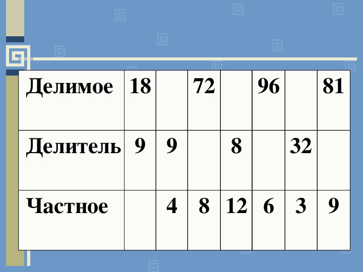 Делимое делитель частное 2 класс перспектива презентация