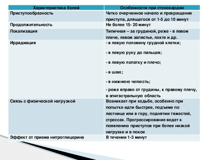 Доврачебная помощь при неотложных состояниях в гинекологии. Характеристика боли. 5 Характеристик боли. 7 Характеристик боли. Для характеристики боли уточняют.