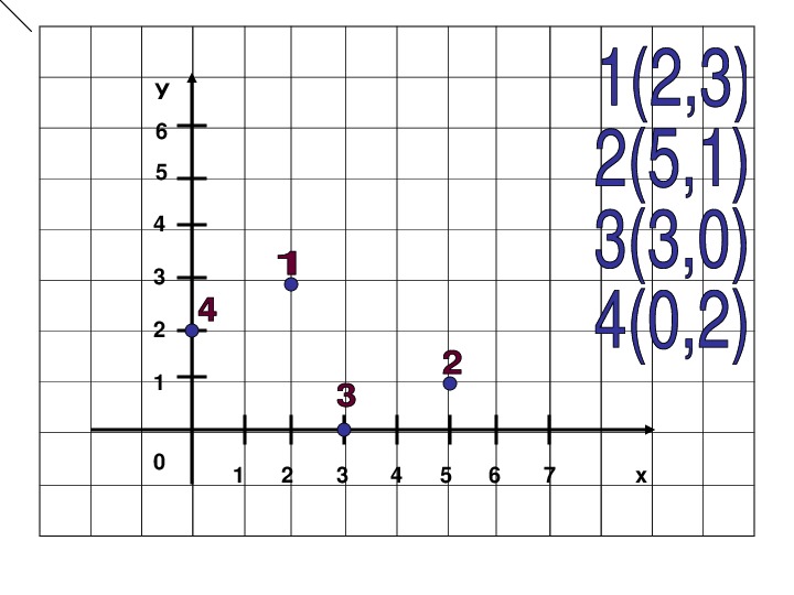 Координаты 5 озер. Метод координат 5 класс Информатика. Метод координат 5 класс. Метод координат 5 класс х и у. Карты с точками для обозначения координат 5 класс.