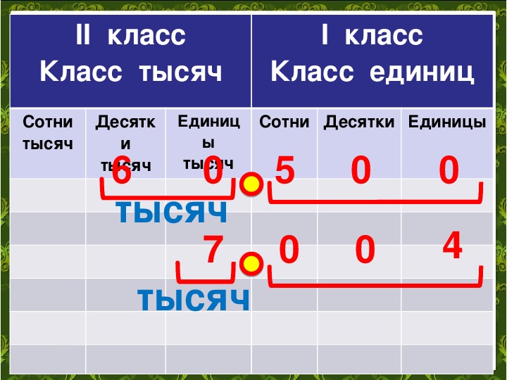 Многозначные числа 4. Запись многозначных чисел 4 класс.