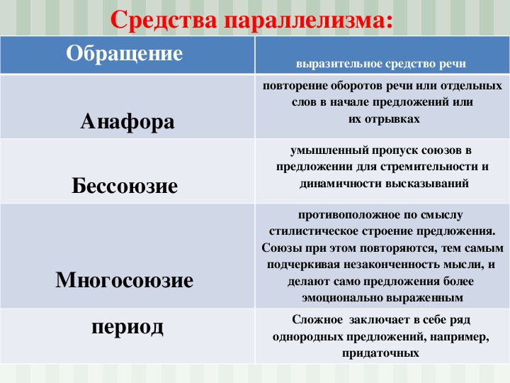 Синтаксический параллелизм – примеры в русском языке