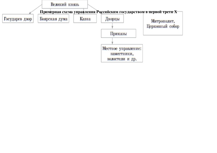 Охарактеризуйте роль в управлении страной государева двора. Схема управления российским государством в первой трети. Государев двор схема.