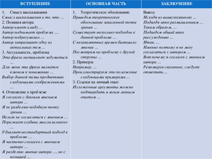 Сочинение на тему клише. Вступление основная часть заключение. Эссе вступление основная часть заключение. Части текста вступление основная часть заключение. Эссе вступление клише.