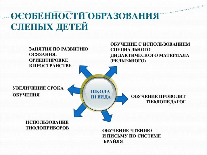 Психолого педагогическая характеристика детей с нарушением зрения презентация