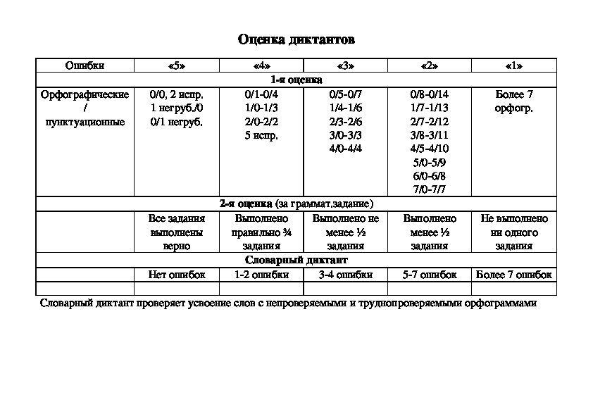 Оценочные материалы